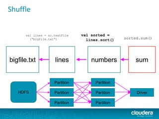 Shuffle
bigfile.txt lines
val lines = sc.textFile
(“bigfile.txt”)
numbers
Partition
Partition
Partition
Partition
Partition
Partition
HDFS
sum
Driver
val sorted =
lines.sort() sorted.sum()
 
