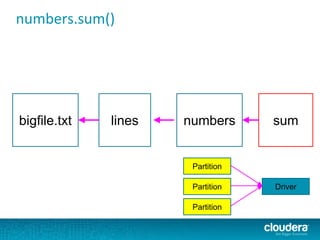 numbers.sum()
bigfile.txt lines numbers
Partition
Partition
Partition
sum
Driver
 