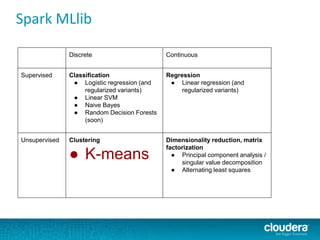 Spark MLlib
Discrete Continuous
Supervised Classification
● Logistic regression (and
regularized variants)
● Linear SVM
● Naive Bayes
● Random Decision Forests
(soon)
Regression
● Linear regression (and
regularized variants)
Unsupervised Clustering
● K-means
Dimensionality reduction, matrix
factorization
● Principal component analysis /
singular value decomposition
● Alternating least squares
 