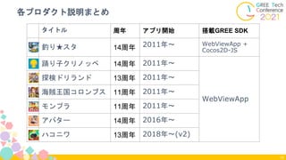 各プロダクト説明まとめ
15
タイトル 周年 アプリ開始 搭載GREE SDK
釣り★スタ 14周年 2011年〜 WebViewApp +
Cocos2D-JS
踊り子クリノッペ 14周年 2011年〜
WebViewApp
探検ドリランド 13周年 2011年〜
海賊王国コロンブス 11周年 2011年〜
モンプラ 11周年 2011年〜
アバター 14周年 2016年〜
ハコニワ 13周年 2018年〜(v2)
 