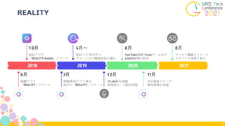 REALITY
3
2020
2018 2019
8月
視聴アプリ
「REALITY」リリース
1 0月
配信アプリ
「REALITY Avatar」リリース
3月
視聴/配信アプリ統合
現在の「REALITY」リリース
4月〜
配信コラボ/ガチャ
チャットなど機能拡張が進む
1 2月
新Live配信基盤
低遅延モード配信実装
6月
YouTube視聴やLiveゲームなど
Live機能類が拡充
11月
初の海外リリース
海外展開が加速。
2021
8月
ワールド機能のリリース
メタバース事業に参入
 