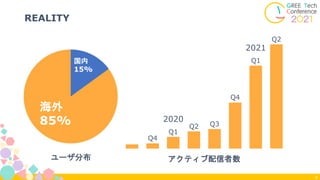 REALITY
4
Q1
Q2 Q3
Q4
Q1
Q2
Q4
2020
2021
アクティブ配信者数
国内
15%
海外
85%
ユーザ分布
 