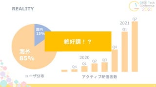 REALITY
5
Q1
Q2 Q3
Q4
Q1
Q2
Q4
2020
2021
アクティブ配信者数
国内
15%
海外
85%
ユーザ分布
絶好調！？
 