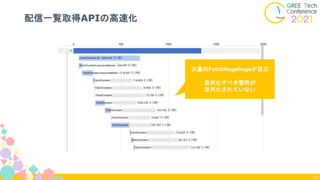 配信一覧取得APIの高速化
60
必要リソースのFetch
タブのコンテンツ生成
大量のFetchHogehogeが並ぶ
並列化すべき箇所が
並列化されていない
 