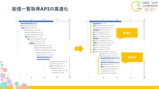 配信一覧取得APIの高速化
62
並列化
並列化
 