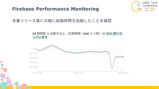 本番リリース後に大幅に起動時間を短縮したことを確認
Firebase Performance Monitoring
74
 