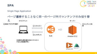 13
Single Page Application
SPA
ページ遷移することなく同一のページ内でコンテンツのみ切り替
え サーバー
ELB
クライアント
①リクエスト
③レスポンス
②コンテンツ生
成
④JSをブラウザで実行
※2回目以降は差分のみリクエスト
するため処理が早い
 