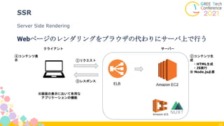 23
Server Side Rendering
SSR
Webページのレンダリングをブラウザの代わりにサーバ上で行う
サーバー
ELB
クライアント
①リクエスト
③レスポンス
②コンテンツ生
成
・HTML生成
・JS実行
※ Node.js必要
④コンテンツ表
示
※画面の表示において有用な
アプリケーションの機能
 