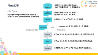 28
Life Cycle
NuxtJS nuxt
ServerInit
Route
Middleware
fetch()
asyncData()
created()
fetch()
mounted()
validate()
・初回アクセス時に実行される
・ストアに事前にデータを格納する
☆ page components のみ利用可能
★ 全ての Vue components で利用可能
・条件の設定やチェックを行う
・page リダイレクトに利用
☆ 動的ルーティングのパラメータを検証
Vuex store
component data
☆ page レンダリング前にデータを取得
★ Vue インスタンスが生成されたときに呼び出される
★ Vue インスタンスが生成された後に呼び出される
★ DOM がレンダリングされたときに呼び出される
 