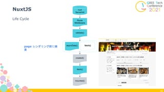 30
Life Cycle
NuxtJS nuxt
ServerInit
Route
Middleware
fetch()
asyncData()
created()
fetch()
mounted()
validate()
page レンダリング前に検
索
 