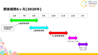 開発期間6ヶ月(2020年)
6月 7月 8月 9月 10月 11月 12月 1月
α版開発期間
β版開発期間
RC版開発期間
ソフトローンチ
グローバル
ローンチ
・開発環境構築
・各種最適化
 