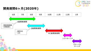 開発期間6ヶ月(2020年)
6月 7月 8月 9月 10月 11月 12月 1月
α版開発期間
β版開発期間
RC版開発期間
ソフトローンチ
グローバル
ローンチ
・翻訳対応
・LQA
・開発環境構築
・各種最適化
 