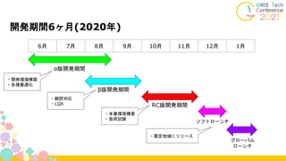開発期間6ヶ月(2020年)
6月 7月 8月 9月 10月 11月 12月 1月
α版開発期間
β版開発期間
RC版開発期間
ソフトローンチ
グローバル
ローンチ
・本番環境構築
・負荷試験
・翻訳対応
・LQA
・開発環境構築
・各種最適化
・翻訳対応
・LQA
・開発環境構築
・各種最適化
・限定地域にリリース
 