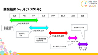 開発期間6ヶ月(2020年)
6月 7月 8月 9月 10月 11月 12月 1月
α版開発期間
β版開発期間
RC版開発期間
ソフトローンチ
グローバル
ローンチ
・本番環境構築
・負荷試験
・翻訳対応
・LQA
・開発環境構築
・各種最適化
・翻訳対応
・LQA
・開発環境構築
・各種最適化
・全世界リリース！
・限定地域にリリース
 