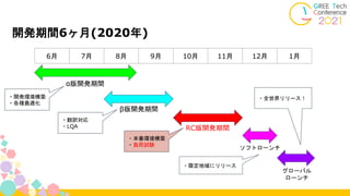 開発期間6ヶ月(2020年)
6月 7月 8月 9月 10月 11月 12月 1月
α版開発期間
β版開発期間
RC版開発期間
ソフトローンチ
グローバル
ローンチ
・本番環境構築
・負荷試験
・翻訳対応
・LQA
・開発環境構築
・各種最適化
・翻訳対応
・LQA
・開発環境構築
・各種最適化
・全世界リリース！
・限定地域にリリース
 