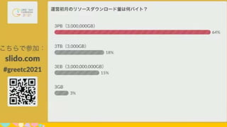 運営初月のリソースダウン
ロード量は何バイト？
ⓘ Start presenting to display the poll results on this slide.
 