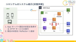 コロシアムのシステム紹介(状態同期)
22
1
1. App サーバへ現在の状態を取得す
る HTTP サービスを実行
2. 現在の状態を Reflector に返却
2
 