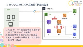 コロシアムのシステム紹介(状態同期)
23
1
1. App サーバへ現在の状態を取得す
る HTTP サービスを実行
2. 現在の状態を Reflector に返却
3. App サーバから返却された状態を
Client に転送
2
3
 