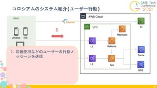 コロシアムのシステム紹介(ユーザー行動)
25
1. 武器使用などのユーザーの行動メ
ッセージを送信
1
 