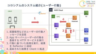 コロシアムのシステム紹介(ユーザー行動)
28
2
1. 武器使用などのユーザーの行動メ
ッセージを送信
2. App サーバへユーザーの行動を
登録する HTTP サービスを実行
3. 行動に基づいた処理を実行、結果
を Reflector に返却
4. 返却された結果を Client に転送
3
4
1
 