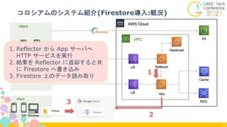コロシアムのシステム紹介(Firestore導入:戦況)
32
1. Reflector から App サーバへ
HTTP サービスを実行
2. 結果を Reflector に返却すると共
に Firestore へ書き込み
3. Firestore 上のデータ読み取り
1
2
3
 