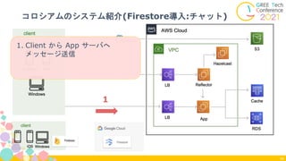 コロシアムのシステム紹介(Firestore導入:チャット)
34
1. Client から App サーバへ
メッセージ送信
1
 