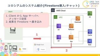 コロシアムのシステム紹介(Firestore導入:チャット)
35
1. Client から App サーバへ
メッセージ送信
2. 結果を Firestore へ書き込み
2
1
 