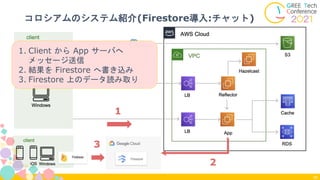 コロシアムのシステム紹介(Firestore導入:チャット)
36
1. Client から App サーバへ
メッセージ送信
2. 結果を Firestore へ書き込み
3. Firestore 上のデータ読み取り
2
3
1
 