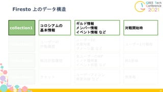 Firesto 上のデータ構造
39
collection1
コロシアムの
基本情報
対戦開始時
ギルド情報
メンバー情報
イベント情報 など
collection2
ユーザーの
行動履歴
ユーザー1行動毎
ユーザーID
攻撃対象
ダメージ量 など
collection3 戦況状態履歴 約1秒毎
全ユーザーのHP
イノチ獲得量
イベント状態 など
collection4 チャット 発言毎
ユーザーアイコン
発言内容 など
 