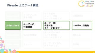 Firesto 上のデータ構造
40
collection1
コロシアムの
基本情報
対戦開始時
ギルド情報
メンバー情報
イベント情報 など
collection2
ユーザーの
行動履歴
ユーザー1行動毎
ユーザーID
攻撃対象
ダメージ量 など
collection3 戦況状態履歴 約1秒毎
全ユーザーのHP
イノチ獲得量
イベント状態 など
collection4 チャット 発言毎
ユーザーアイコン
発言内容 など
 
