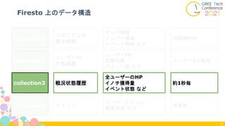 Firesto 上のデータ構造
41
collection1
コロシアムの
基本情報
対戦開始時
ギルド情報
メンバー情報
イベント情報 など
collection2
ユーザーの
行動履歴
ユーザー1行動毎
ユーザーID
攻撃対象
ダメージ量 など
collection3 戦況状態履歴 約1秒毎
全ユーザーのHP
イノチ獲得量
イベント状態 など
collection4 チャット 発言毎
ユーザーアイコン
発言内容 など
 
