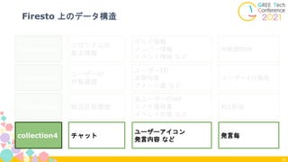Firesto 上のデータ構造
42
collection1
コロシアムの
基本情報
対戦開始時
ギルド情報
メンバー情報
イベント情報 など
collection2
ユーザーの
行動履歴
ユーザー1行動毎
ユーザーID
攻撃対象
ダメージ量 など
collection3 戦況状態履歴 約1秒毎
全ユーザーのHP
イノチ獲得量
イベント状態 など
collection4 チャット 発言毎
ユーザーアイコン
発言内容 など
 