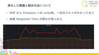 発生した課題と解決方法について
44
• PHP から Firestore への write時、一定のコストがかかっており
• 結果 Response Time の悪化が見られた
 