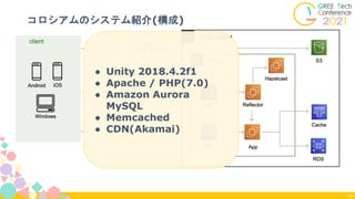 コロシアムのシステム紹介(構成)
19
● Unity 2018.4.2f1
● Apache / PHP(7.0)
● Amazon Aurora
MySQL
● Memcached
● CDN(Akamai)
 