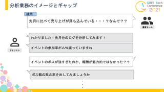 10
分析業務のイメージとギャップ
アナリスト
わかりました！先月分のログを分析してみます！
運営チーム
先月に比べて売り上げが落ち込んでいる・・・？なんで？？
イベントの参加率が△％減っていますね
イベントのボスが強すぎたのか、報酬が魅力的ではなかった？？
ボス戦の敗北率を出してみましょうか
・
・
・
疑問
 