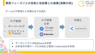ログ取得
• サーバーログ
• クライアント
ログ保管
分析
可視化
開発フェーズごとの役割と他部署との連携(実際の例)
ゲームログ取得から可視化までの流れ
● データレイクにはBigQueryを利用
● 分析用の中間テーブル作成など整形にkubernetesを利用
 