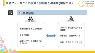 開発フェーズごとの役割と他部署との連携(実際の例)
1. 開発段階
アナリスト
企画・開発
予算に対する売り上げ目標
ログを実装
継続してゲームを続けても
らうには？
リリース後の売り上げ目標
の試算
ログ設計、実装サポート
他社・既存のデータと比較
 