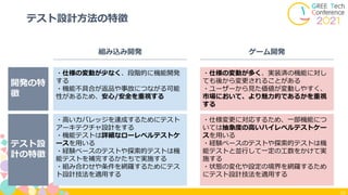 10
テスト設計方法の特徴
組み込み開発 ゲーム開発
開発の特
徴
・仕様の変動が少なく、段階的に機能開発
する
・機能不具合が返品や事故につながる可能
性があるため、安心/安全を重視する
・仕様の変動が多く、実装済の機能に対し
ても後から変更されることがある
・ユーザーから見た価値が変動しやすく、
市場において、より魅力的であるかを重視
する
テスト設
計の特徴
・高いカバレッジを達成するためにテスト
アーキテクチャ設計をする
・機能テストは詳細なローレベルテストケ
ースを用いる
・経験ベースのテストや探索的テストは機
能テストを補完するかたちで実施する
・組み合わせや条件を網羅するためにテス
ト設計技法を適用する
・仕様変更に対応するため、一部機能につ
いては抽象度の高いハイレベルテストケー
スを用いる
・経験ベースのテストや探索的テストは機
能テストと並行して一定の工数をかけて実
施する
・状態の変化や設定の境界を網羅するため
にテスト設計技法を適用する
 