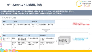 11
ゲームのテストに活用した点
・仕様の変動が多いため、テストの抽象度が高く属人化しやすい。また網羅性が確認しづらい。
・テストケース詳細化の粒度とテスト観点の教育、網羅性の可視化などが重要。
機能 手順 期待結果
チュートリアル チュートリアルを進行する チュートリアルが問題なく進行する
こと
※テストケース例
機能 事前条件 手順 期待結果
チュートリ
アル
開始 インストール
後の初回起動
ゲームを開始する チュートリアルが始ま
ること
クエス
ト
↑から継続し
て進行
クエストへの案内
を選択する
クエストの説明が始ま
ること
・・・
観点説明資料
マニュアル等
+
・属人化しやすい
・テストできているか不明瞭
・一定水準でテストできる
・テスト内容が明確
 