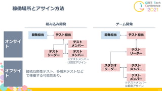 13
稼働場所とアサイン方法
組み込み開発 ゲーム開発
オンサイ
ト
オフサイ
ト
開発担当 テスト担当
テスト
リーダー
テスト
メンバー
テスト
メンバー
接続互換性テスト、多端末テストなど
で稼働する可能性あり。
開発担当 テスト担当
テスト
リーダー
スタジオ
リーダー
テスト
メンバー
テスト
メンバー
※テストメンバー
は固定アサイン
※テストメンバー
は都度アサイン
 
