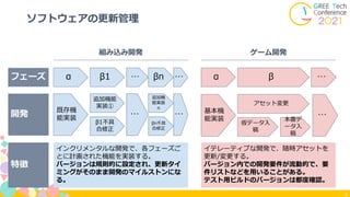 6
ソフトウェアの更新管理
組み込み開発 ゲーム開発
フェーズ
開発
α β1 βn …
既存機
能実装
追加機能
実装①
…
追加機
能実装
n
β1不具
合修正
βn不具
合修正
特徴
α β …
基本機
能実装
アセット変更
本番デ
ータ入
稿
仮データ入
稿
…
インクリメンタルな開発で、各フェーズご
とに計画された機能を実装する。
バージョンは規則的に設定され、更新タイ
ミングがそのまま開発のマイルストンにな
る。
イテレーティブな開発で、随時アセットを
更新/変更する。
バージョン内での開発要件が流動的で、要
件リストなどを用いることがある。
テスト用ビルドのバージョンは都度確認。
…
…
 