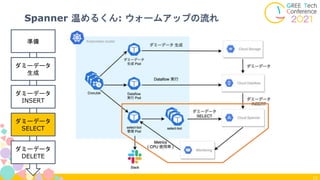 13
Spanner 温めるくん: ウォームアップの流れ
準備
ダミーデータ
INSERT
ダミーデータ
SELECT
ダミーデータ
DELETE
ダミーデータ
生成
 