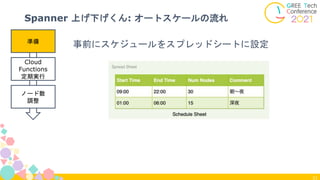 21
Spanner 上げ下げくん: オートスケールの流れ
事前にスケジュールをスプレッドシートに設定
準備
ノード数
調整
Cloud
Functions
定期実行
 