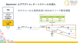 23
Spanner 上げ下げくん: オートスケールの流れ
スケジュールと負荷状況に合わせてノード数を調整
準備
ノード数
調整
Cloud
Functions
定期実行
 
