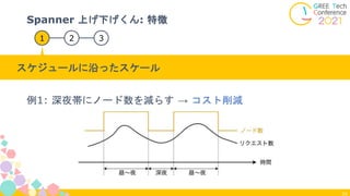24
Spanner 上げ下げくん: 特徴
スケジュールに沿ったスケール
1 2 3
例1: 深夜帯にノード数を減らす → コスト削減
 