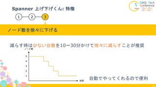 27
Spanner 上げ下げくん: 特徴
ノード数を徐々に下げる
1 2 3
減らす時は少ない台数を10〜30分かけて徐々に減らすことが推奨
自動でやってくれるので便利
 
