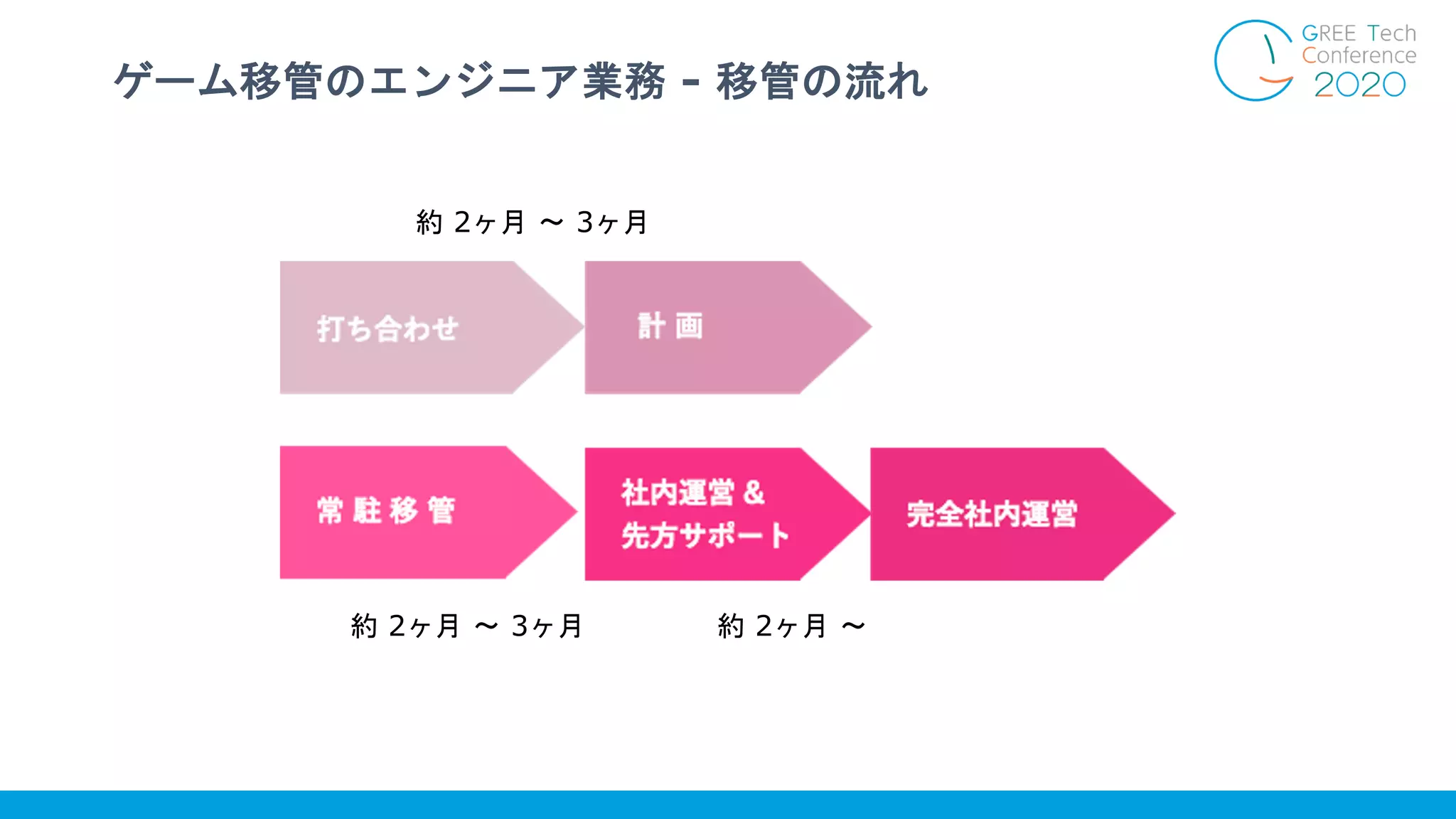 ゲーム移管のエンジニア業務 - 移管の流れ
約 2ヶ月 〜 3ヶ月
約 2ヶ月 〜 3ヶ月 約 2ヶ月 〜
 