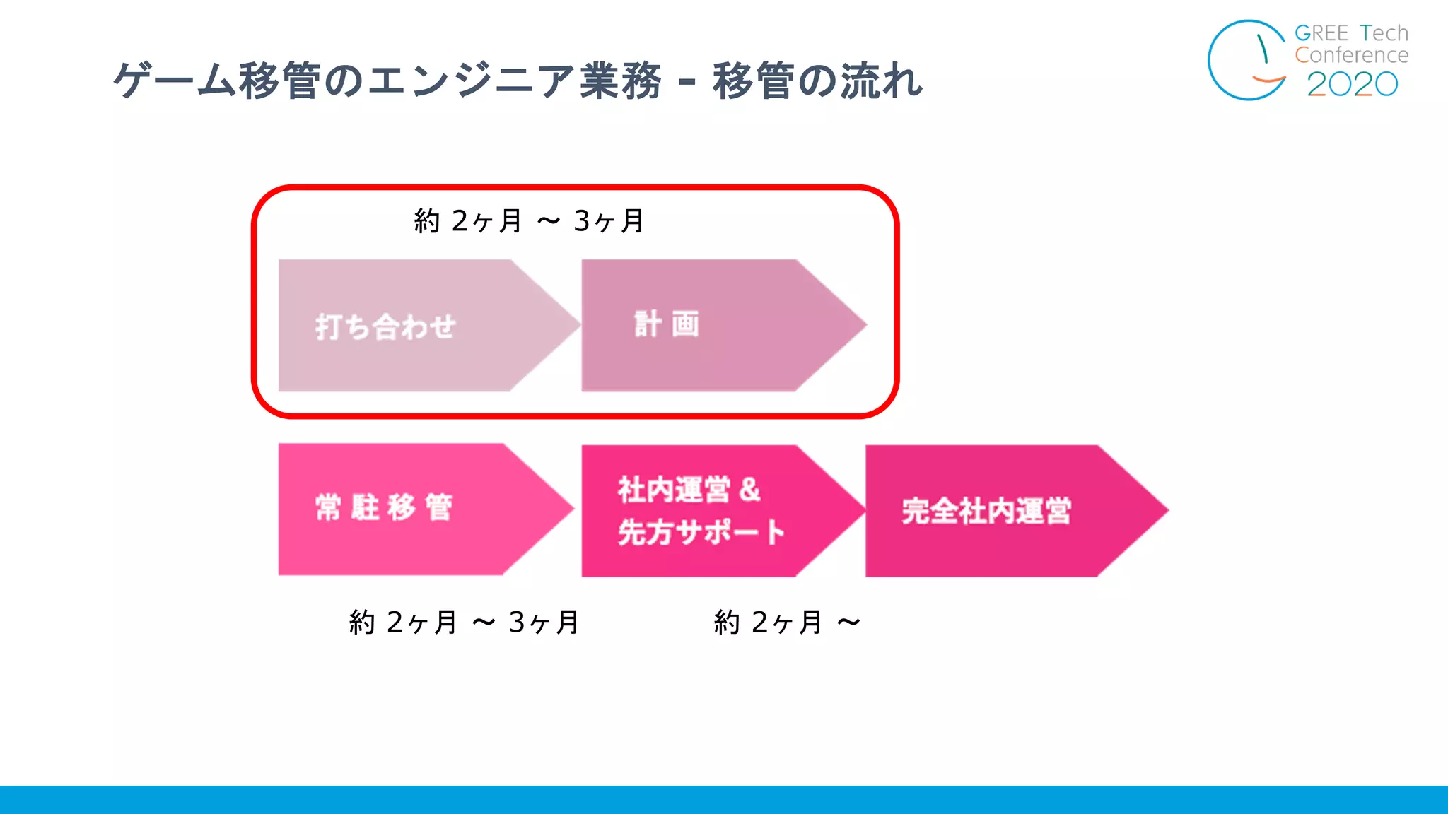 ゲーム移管のエンジニア業務 - 移管の流れ
約 2ヶ月 〜 3ヶ月
約 2ヶ月 〜 3ヶ月 約 2ヶ月 〜
 
