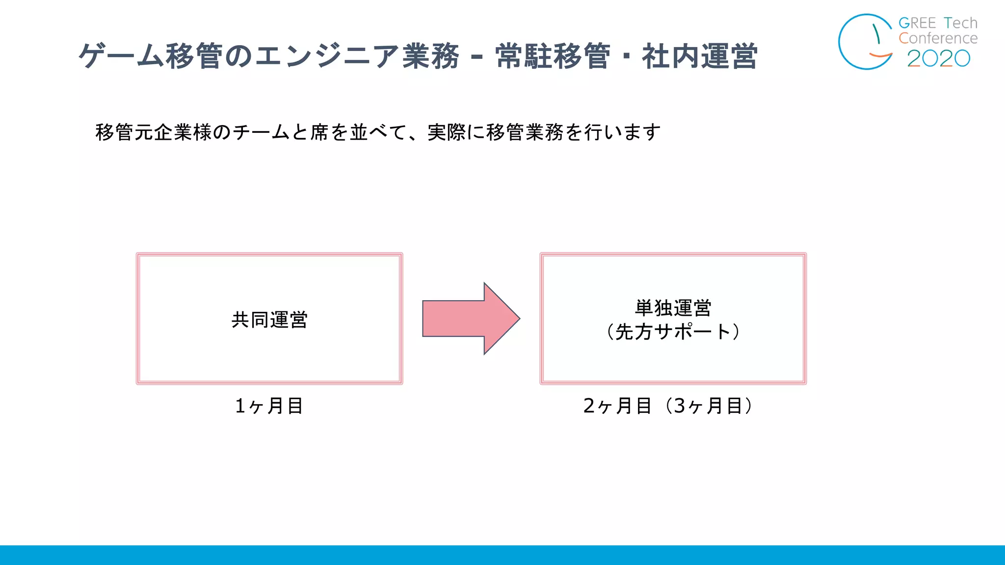 ゲーム移管のエンジニア業務 - 常駐移管・社内運営
移管元企業様のチームと席を並べて、実際に移管業務を行います
共同運営
単独運営
（先方サポート）
1ヶ月目 2ヶ月目（3ヶ月目）
 