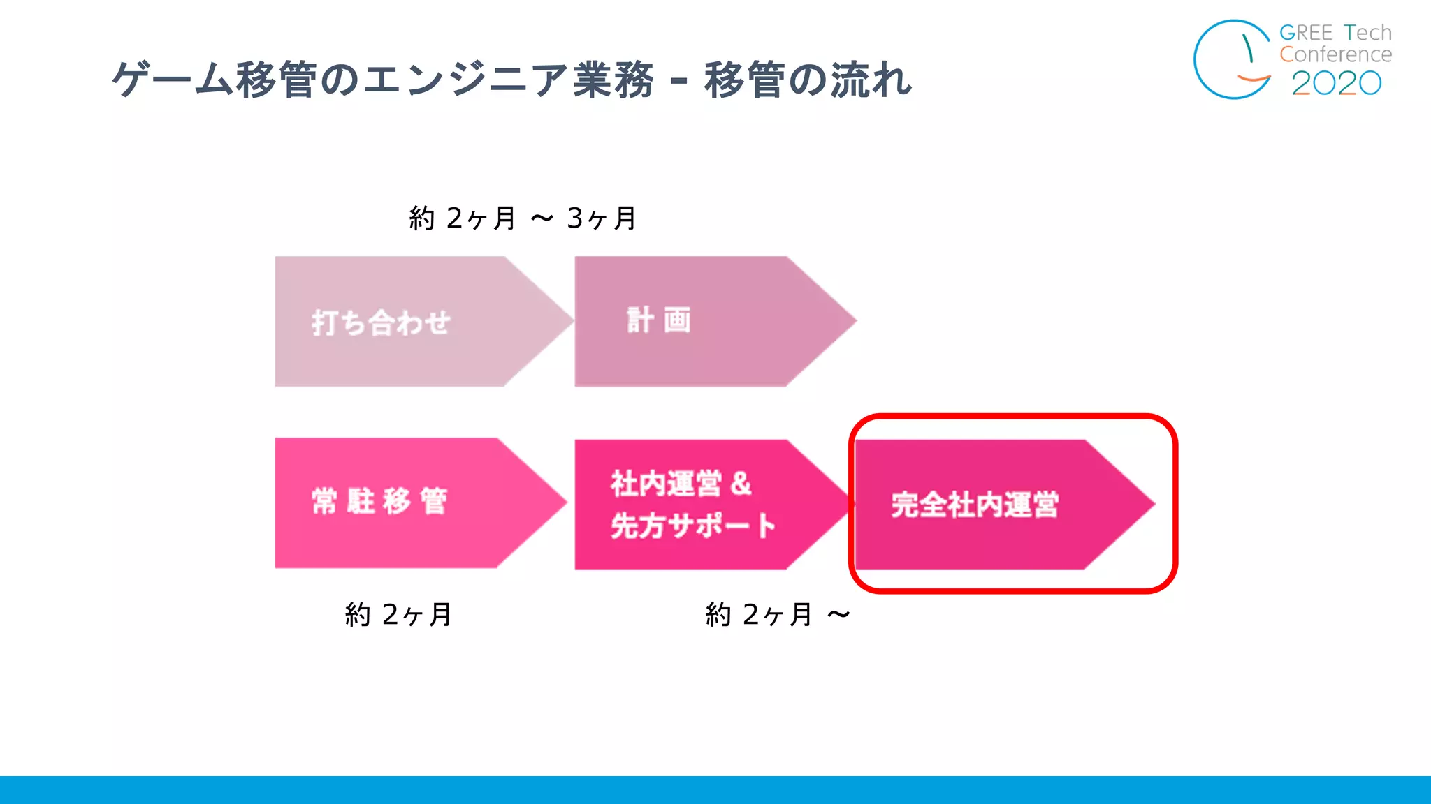 ゲーム移管のエンジニア業務 - 移管の流れ
約 2ヶ月 〜 3ヶ月
約 2ヶ月 約 2ヶ月 〜
 